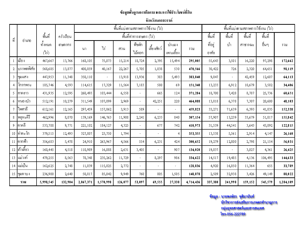 landuse nahonsawan 2557
